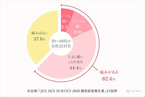 アンケートセックス|JEX JAPAN SEX SURVEY 2020 調査結果の概要